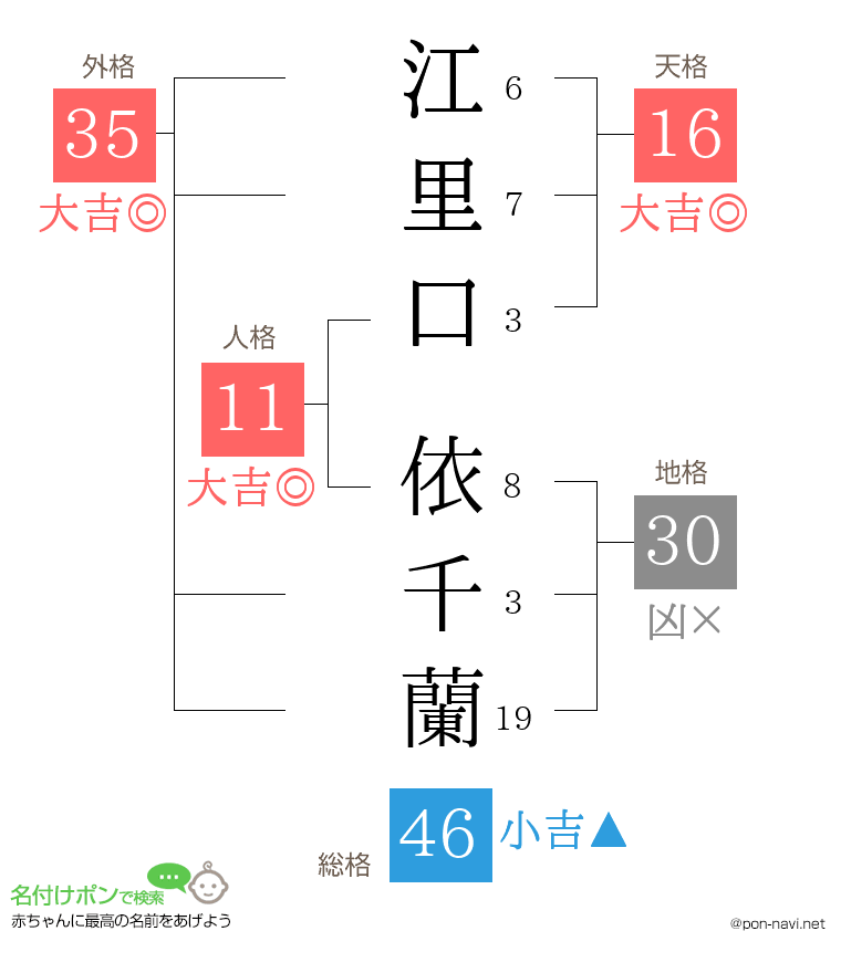 江里口 依千蘭さんの姓名判断結果