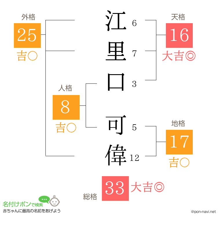 江里口 可偉さんの姓名判断結果