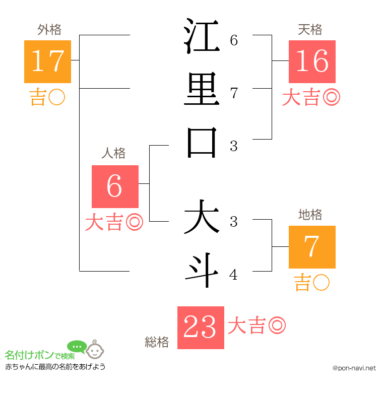 江里口 大斗さんの姓名判断結果