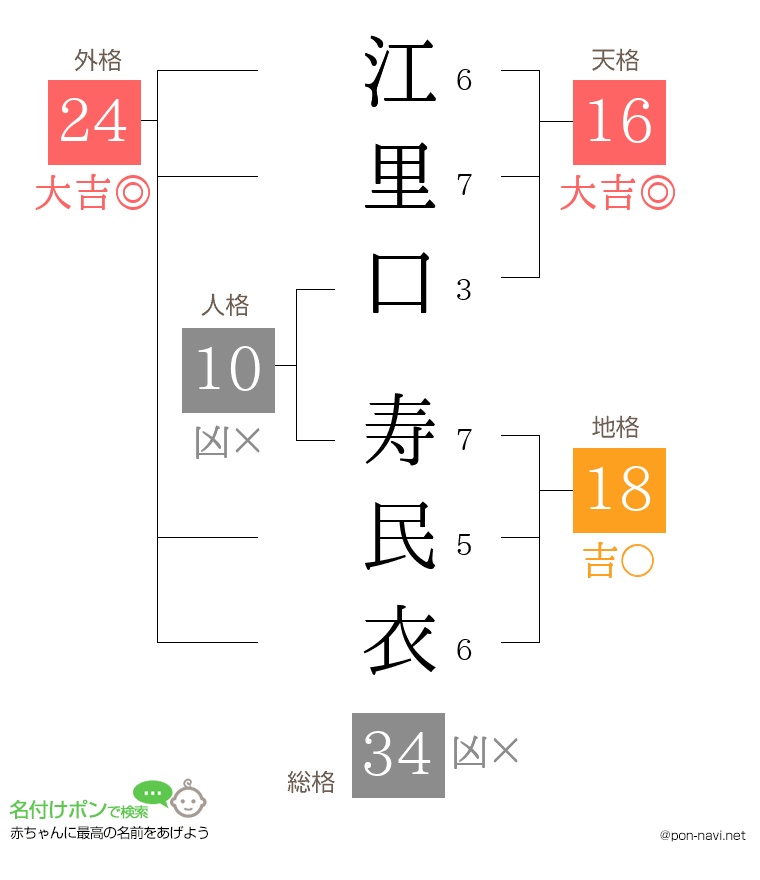 江里口 寿民衣さんの姓名判断結果