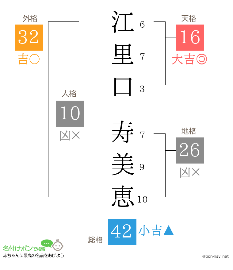 江里口 寿美恵さんの姓名判断結果