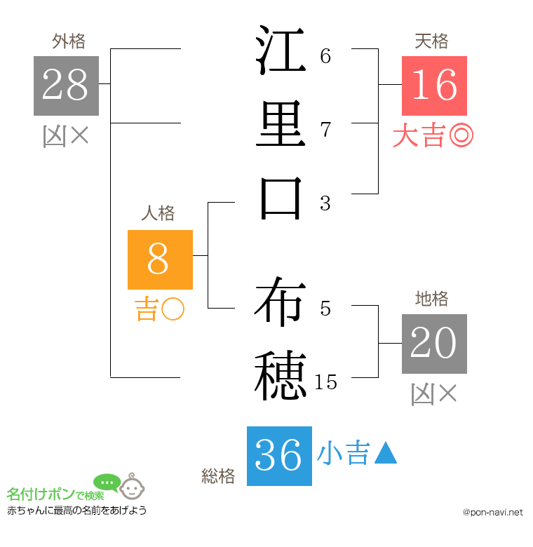 江里口 布穂さんの姓名判断結果