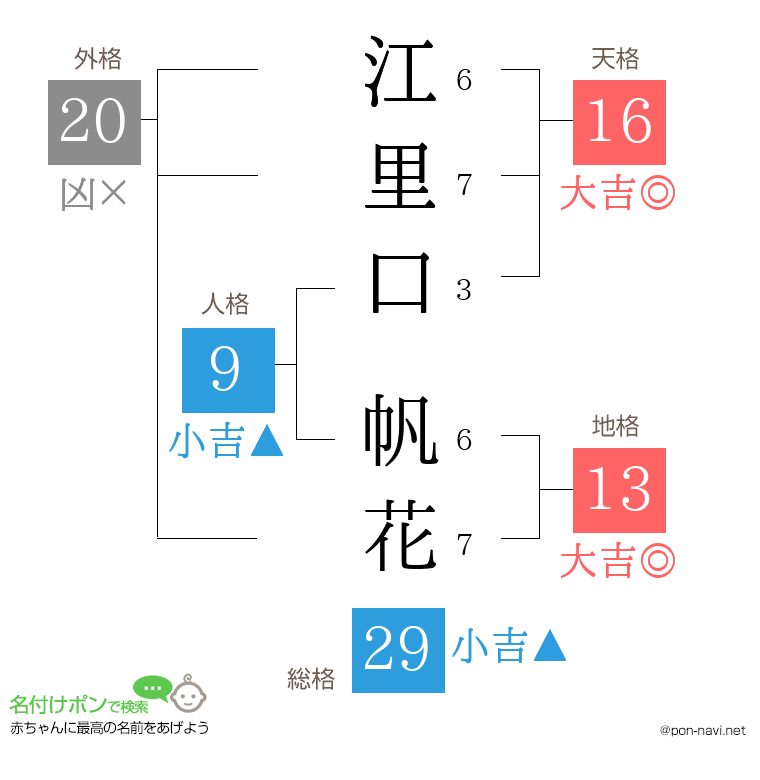 江里口 帆花さんの姓名判断結果