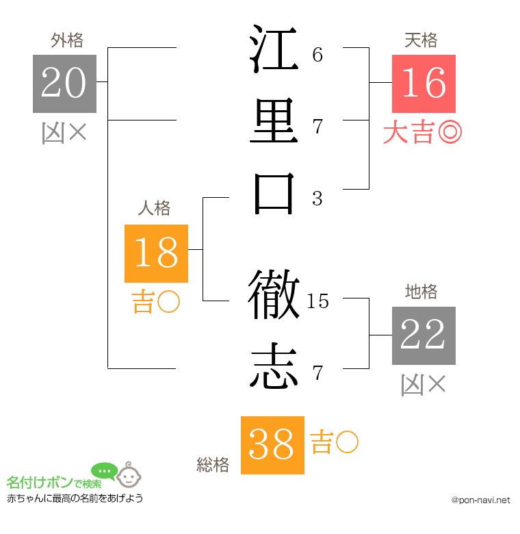 江里口 徹志さんの姓名判断結果