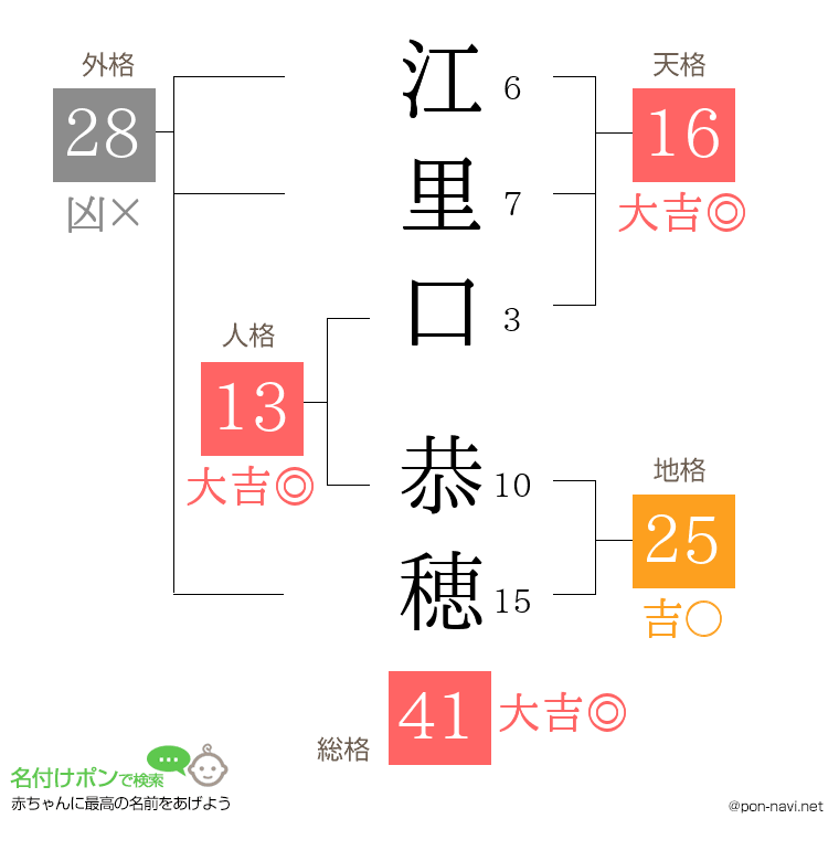 江里口 恭穂さんの姓名判断結果