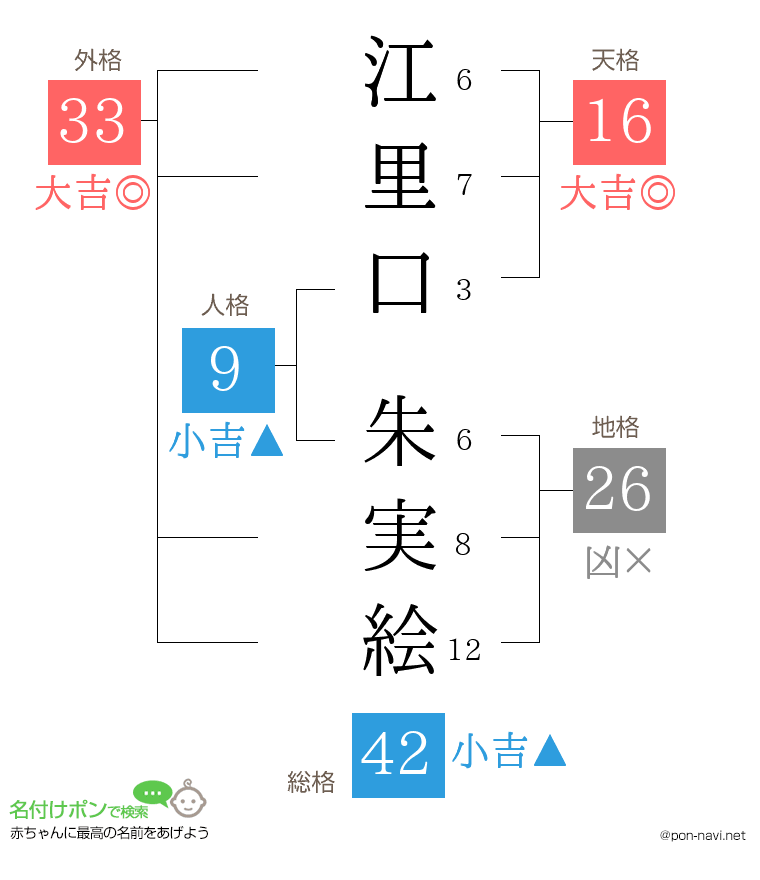 江里口 朱実絵さんの姓名判断結果