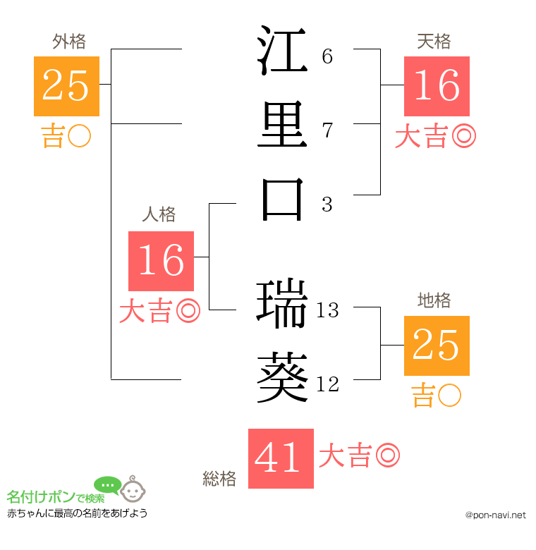 江里口 瑞葵さんの姓名判断結果