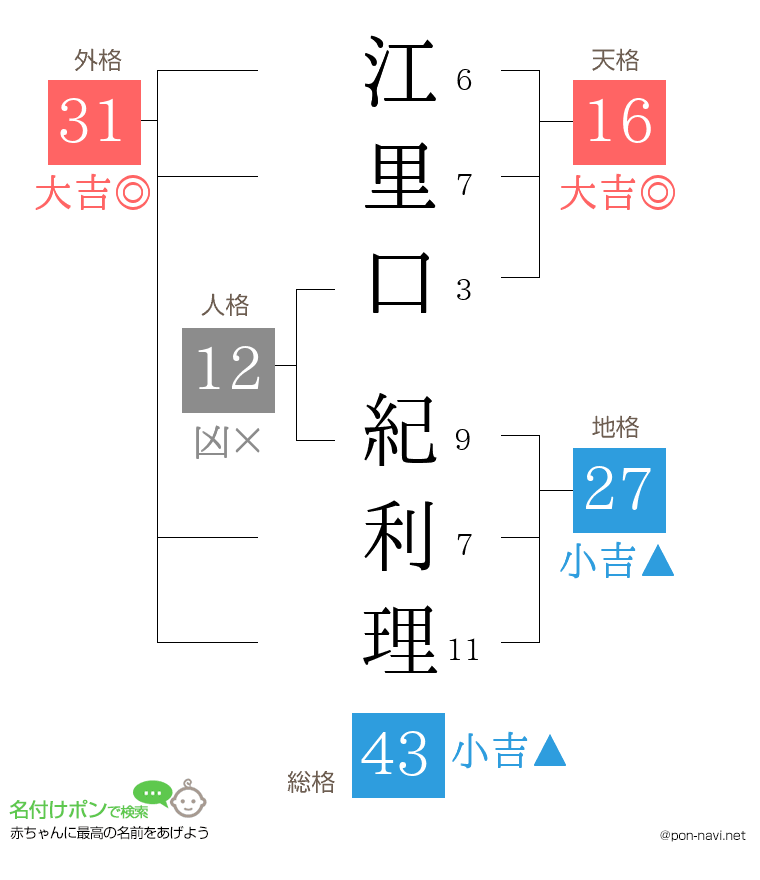 江里口 紀利理さんの姓名判断結果