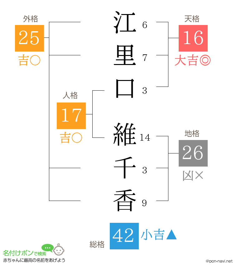 江里口 維千香さんの姓名判断結果