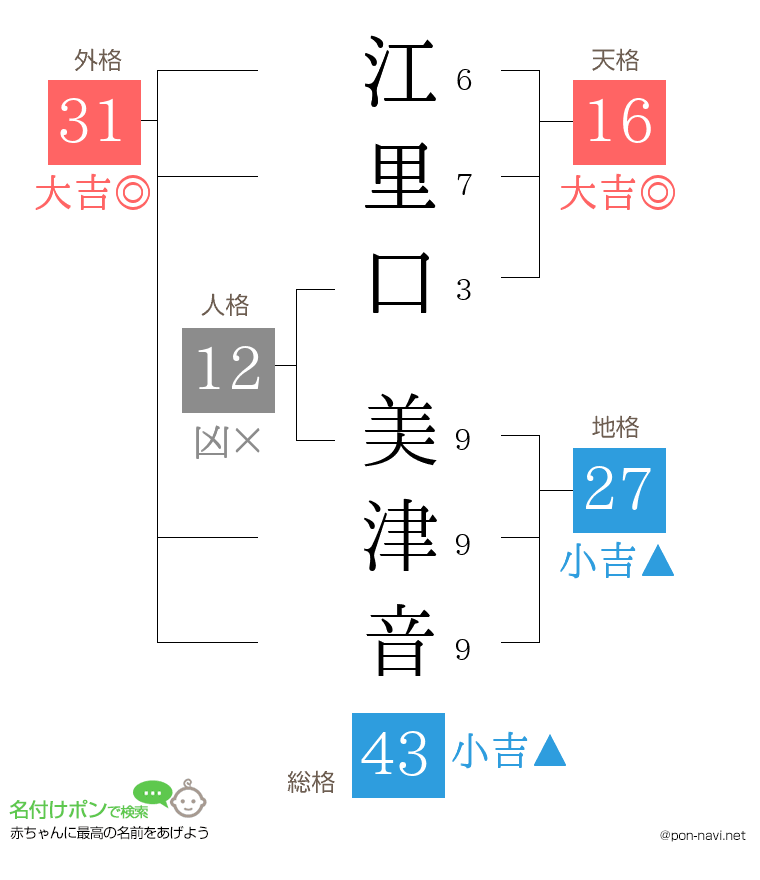 江里口 美津音さんの姓名判断結果