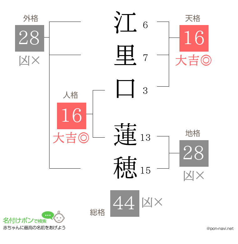 江里口 蓮穂さんの姓名判断結果