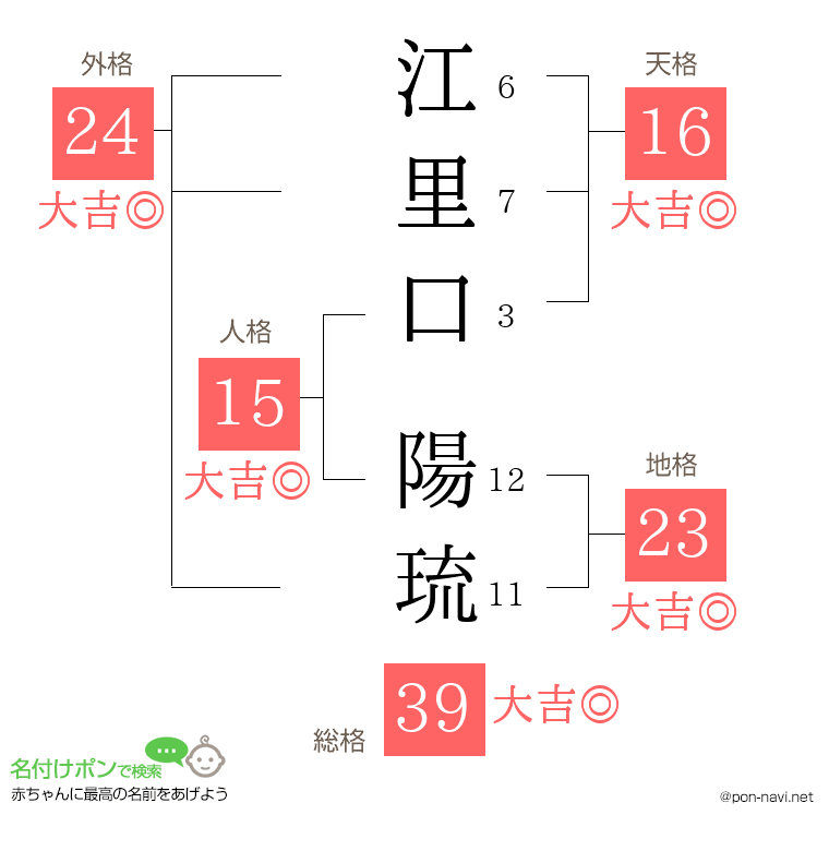 江里口 陽琉さんの姓名判断結果
