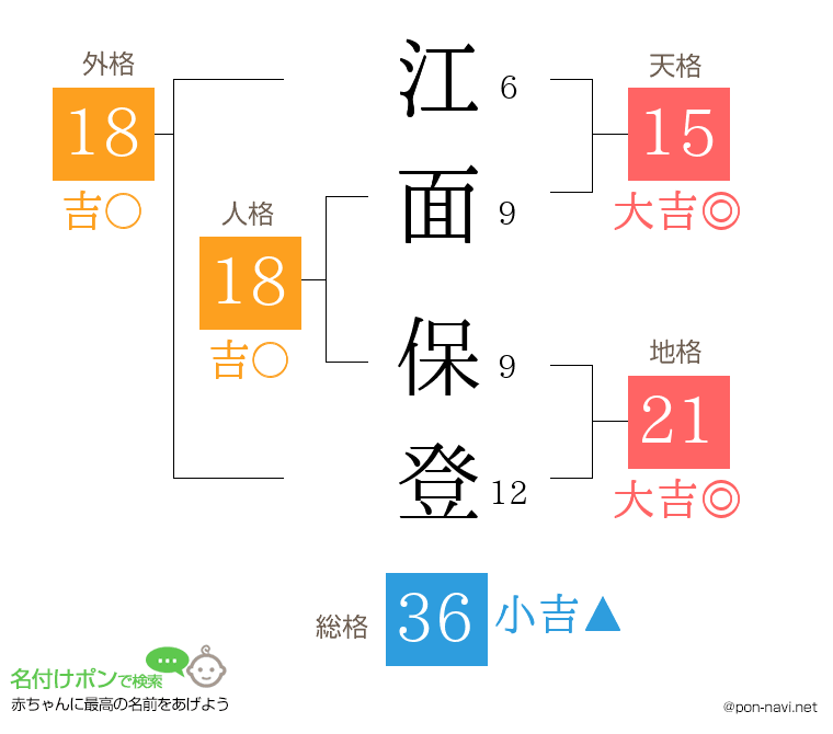 江面 保登さんの姓名判断結果