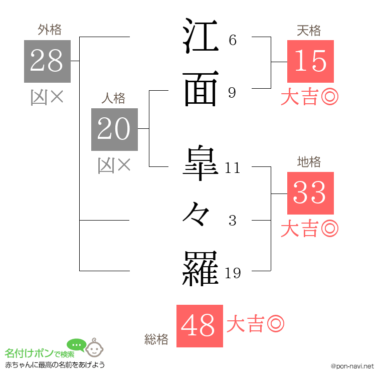 江面 皐々羅さんの姓名判断結果