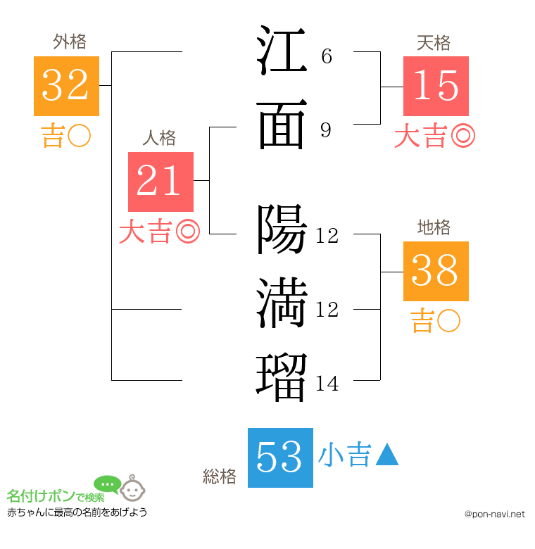 江面 陽満瑠さんの姓名判断結果