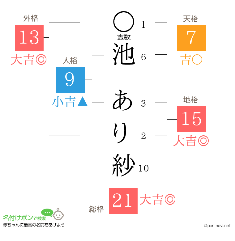 池 あり紗さんの姓名判断結果