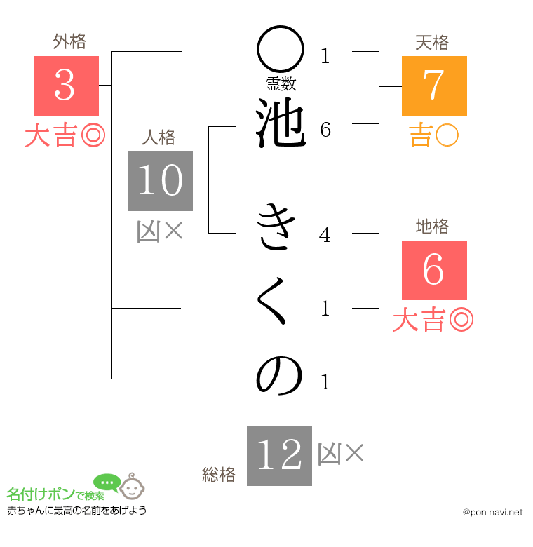 池 きくのさんの姓名判断結果