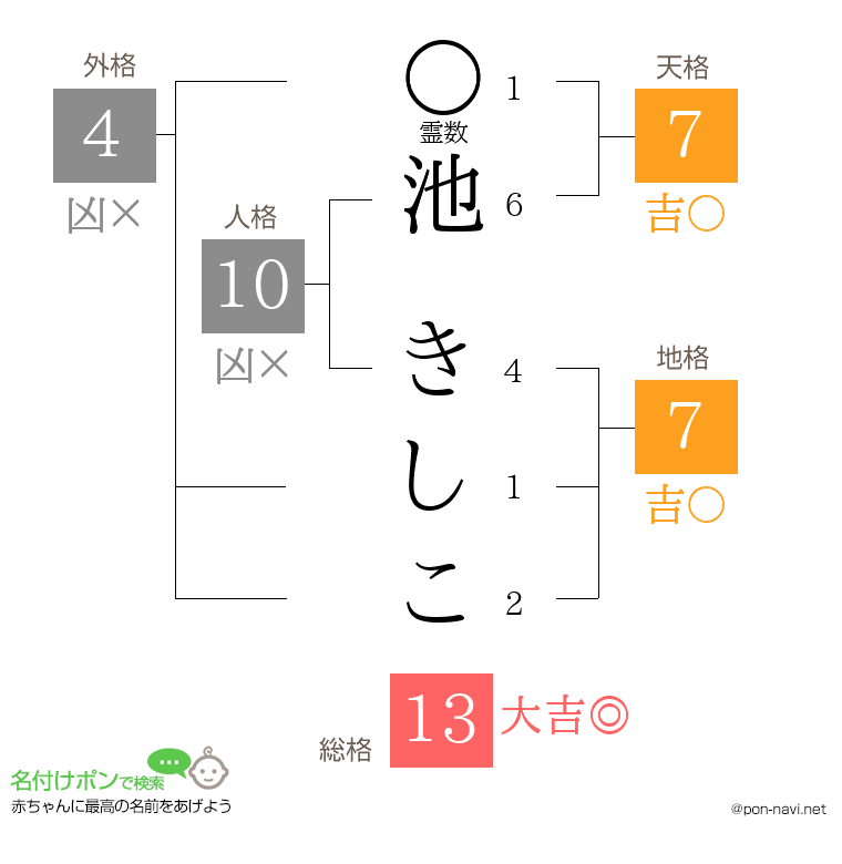 池 きしこさんの姓名判断結果