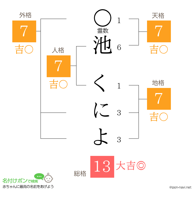 池 くによさんの姓名判断結果