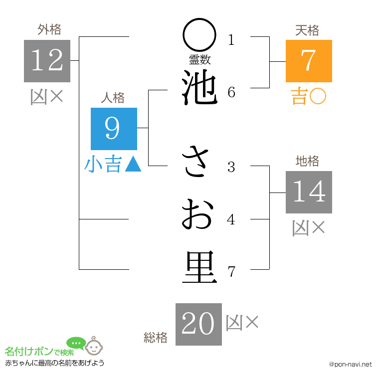 池 さお里さんの姓名判断結果