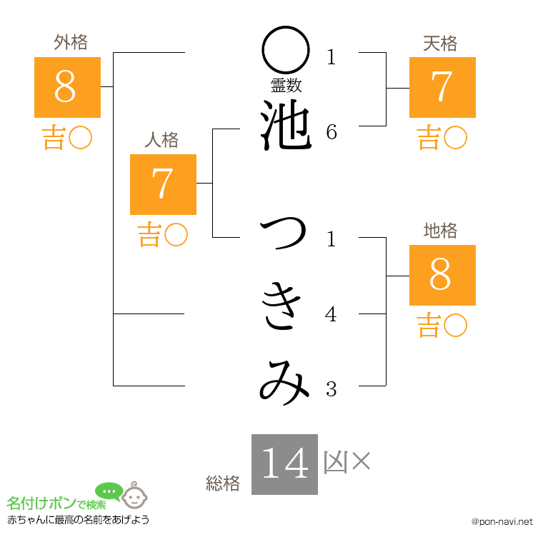 池 つきみさんの姓名判断結果