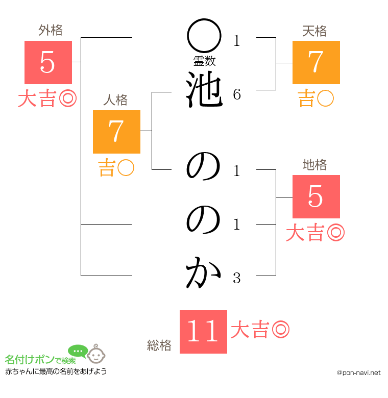 池 ののかさんの姓名判断結果