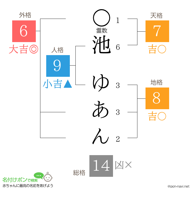 池 ゆあんさんの姓名判断結果