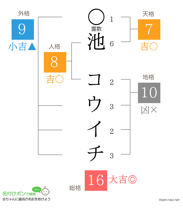 池 コウイチさんの姓名判断結果