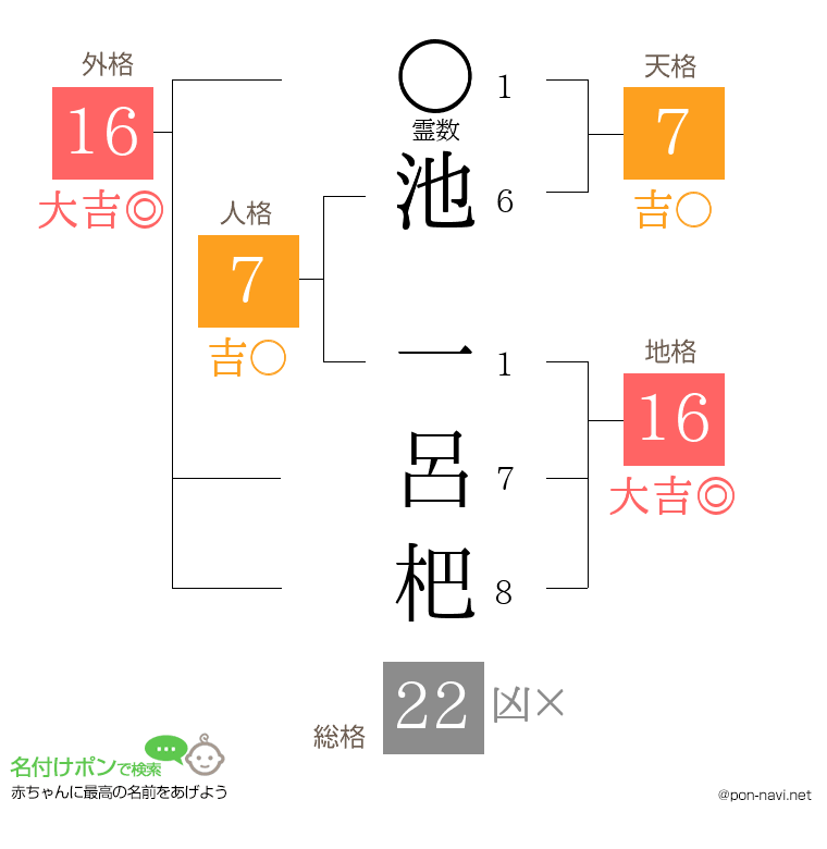 池 一呂杷さんの姓名判断結果