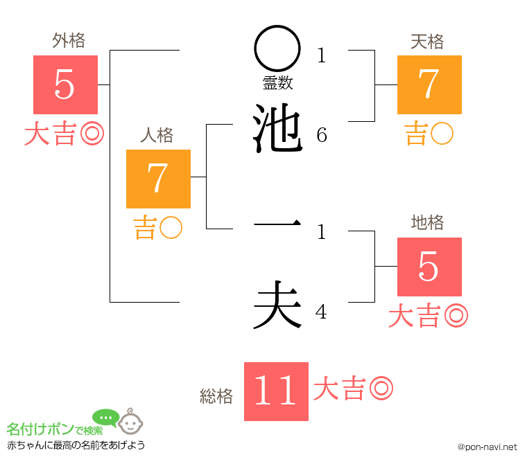 池 一夫さんの姓名判断結果