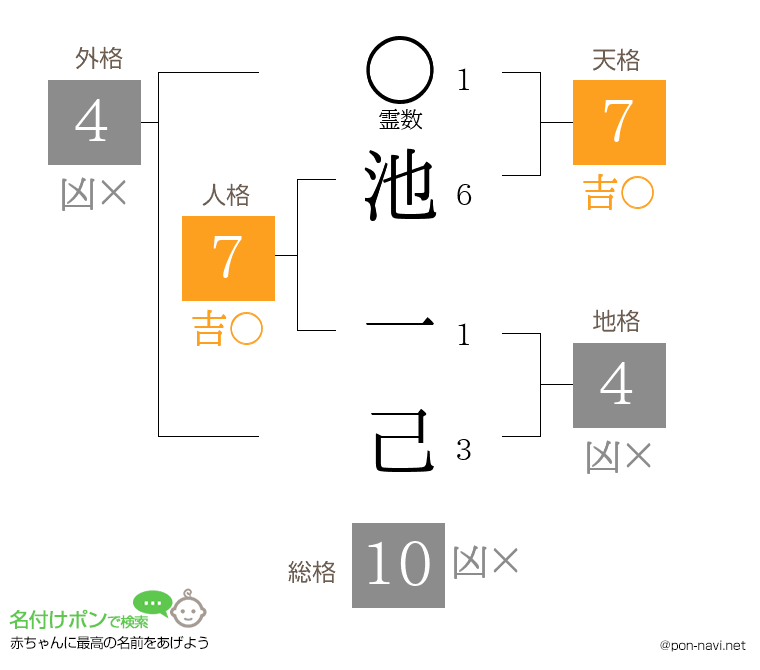 池 一己さんの姓名判断結果