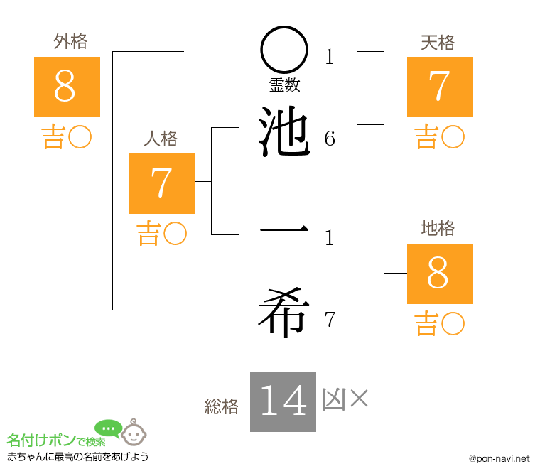 池 一希さんの姓名判断結果