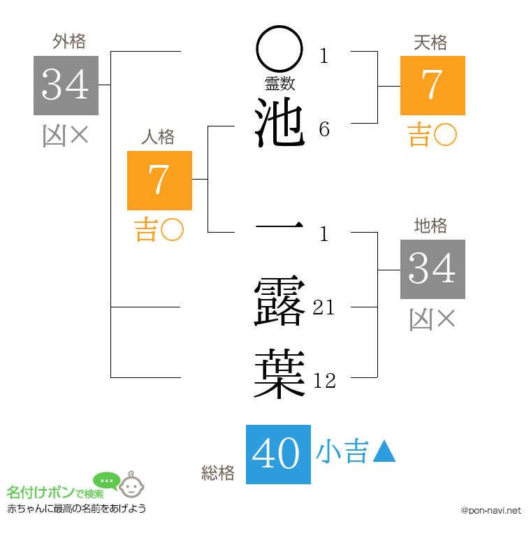 池 一露葉さんの姓名判断結果