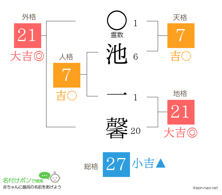 池 一馨さんの姓名判断結果