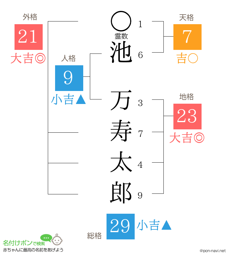 池 万寿太郎さんの姓名判断結果