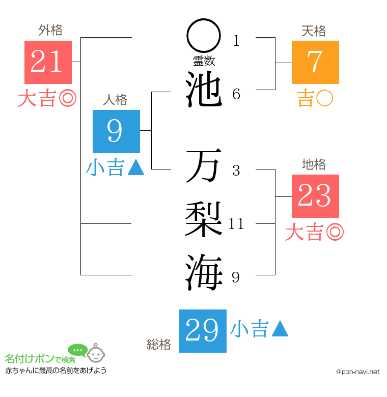 池 万梨海さんの姓名判断結果
