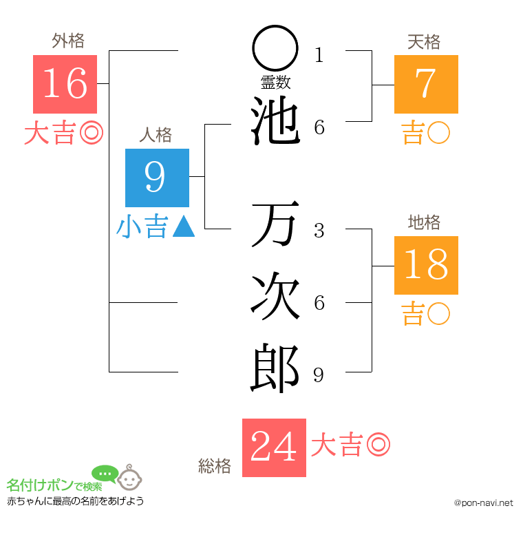 池 万次郎さんの姓名判断結果