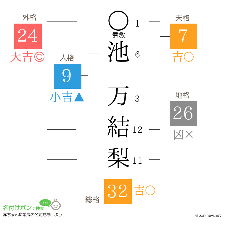 池 万結梨さんの姓名判断結果