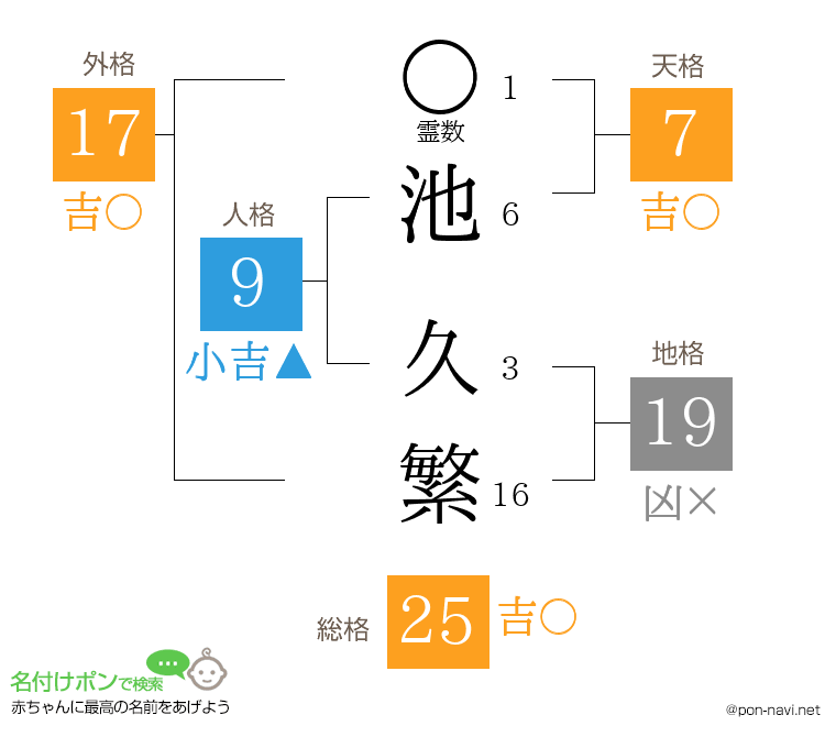池 久繁さんの姓名判断結果