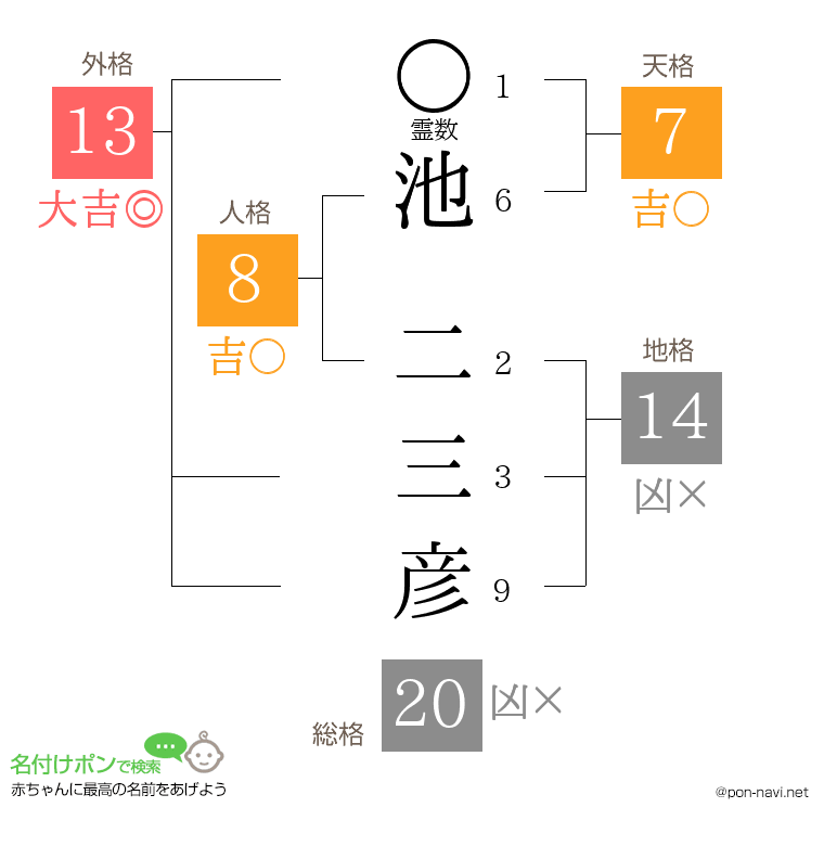 池 二三彦さんの姓名判断結果