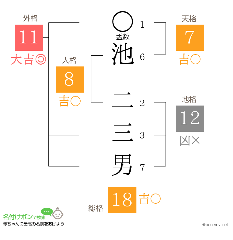 池 二三男さんの姓名判断結果