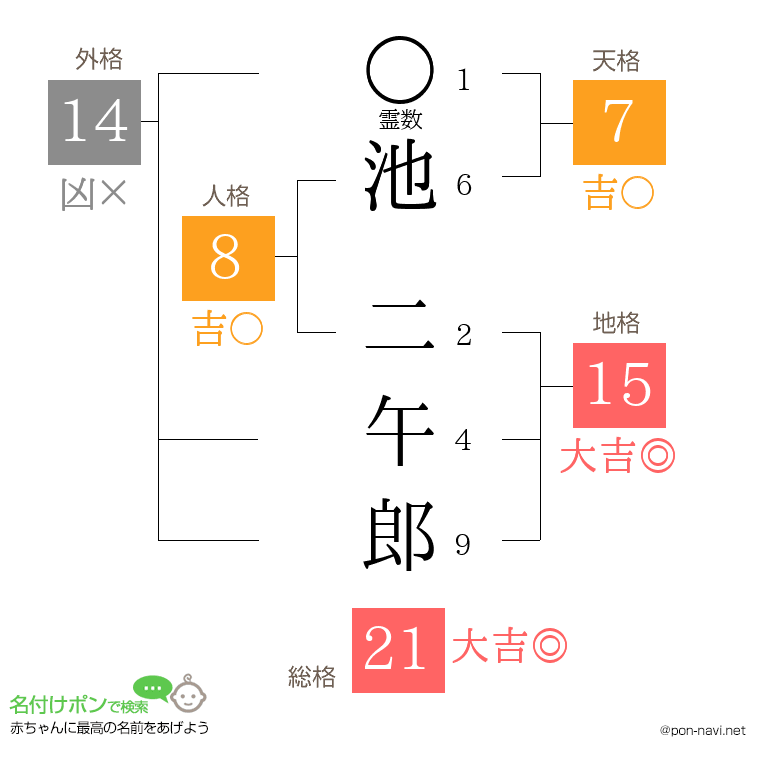 池 二午郎さんの姓名判断結果