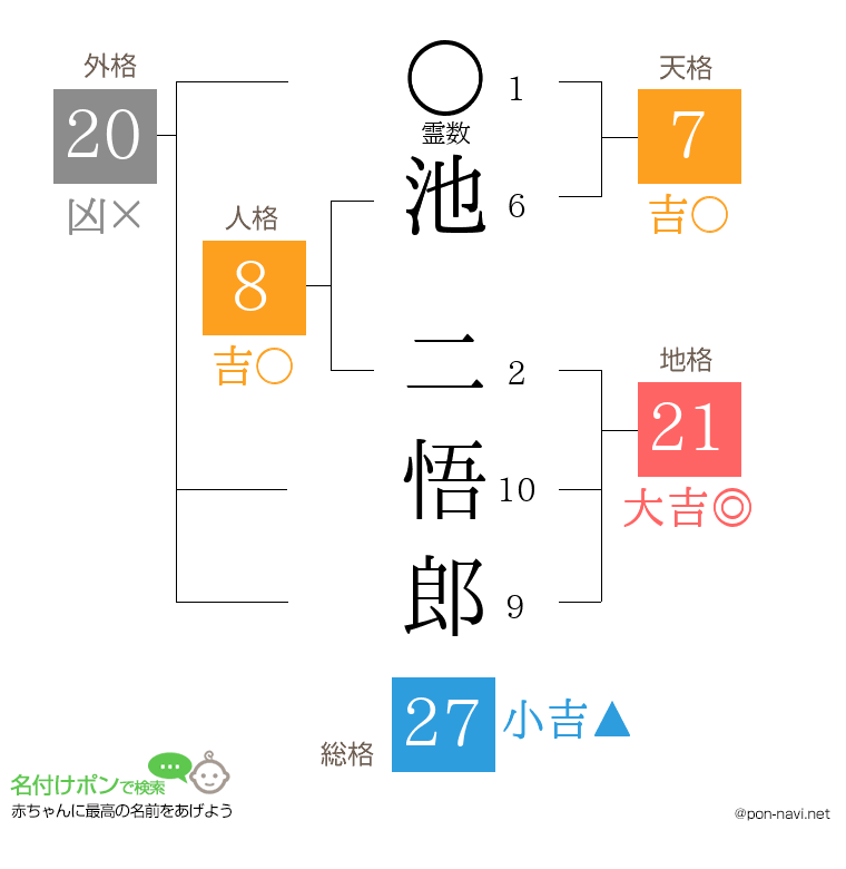 池 二悟郎さんの姓名判断結果
