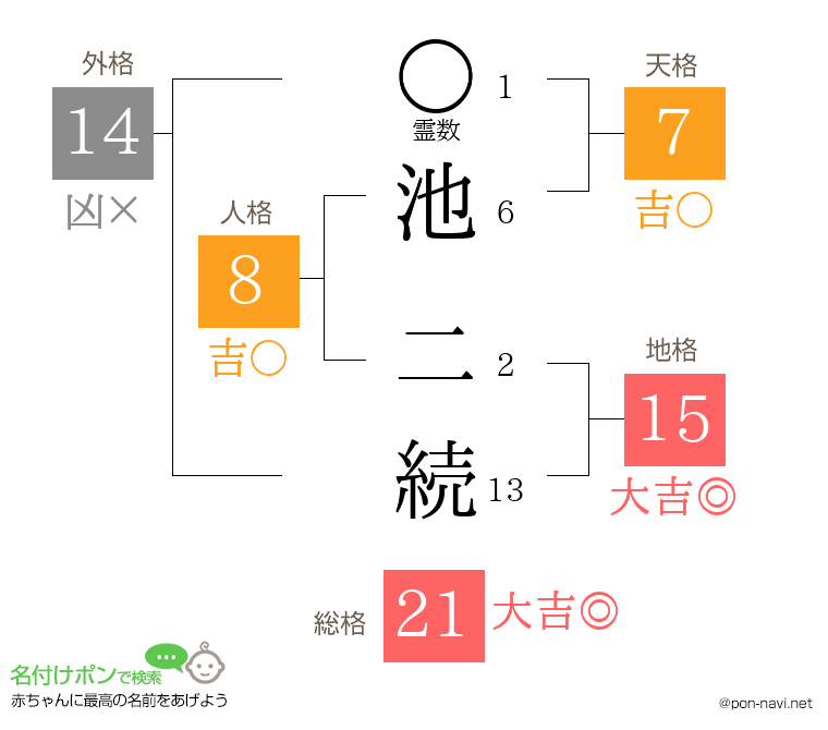 池 二続さんの姓名判断結果