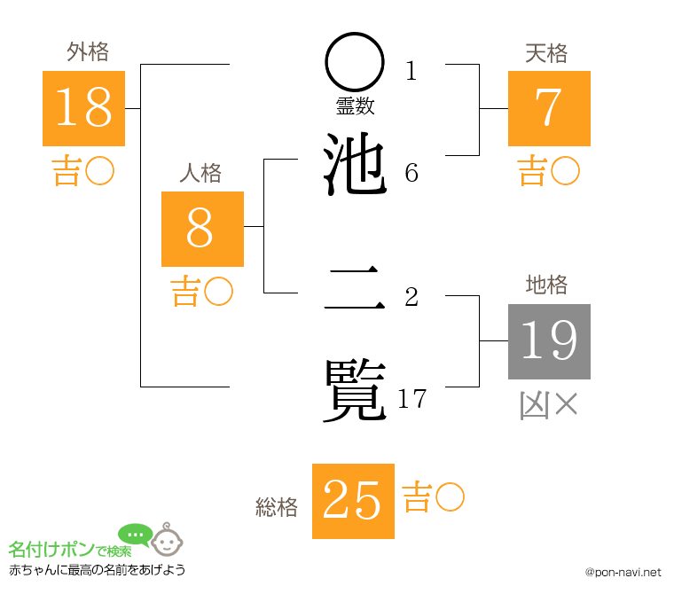 池 二覧さんの姓名判断結果