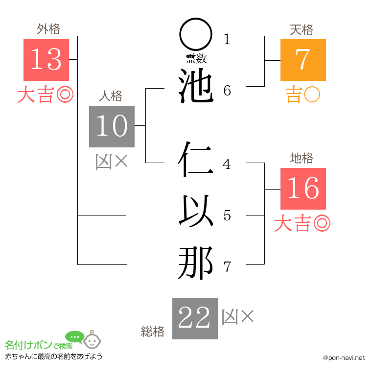 池 仁以那さんの姓名判断結果