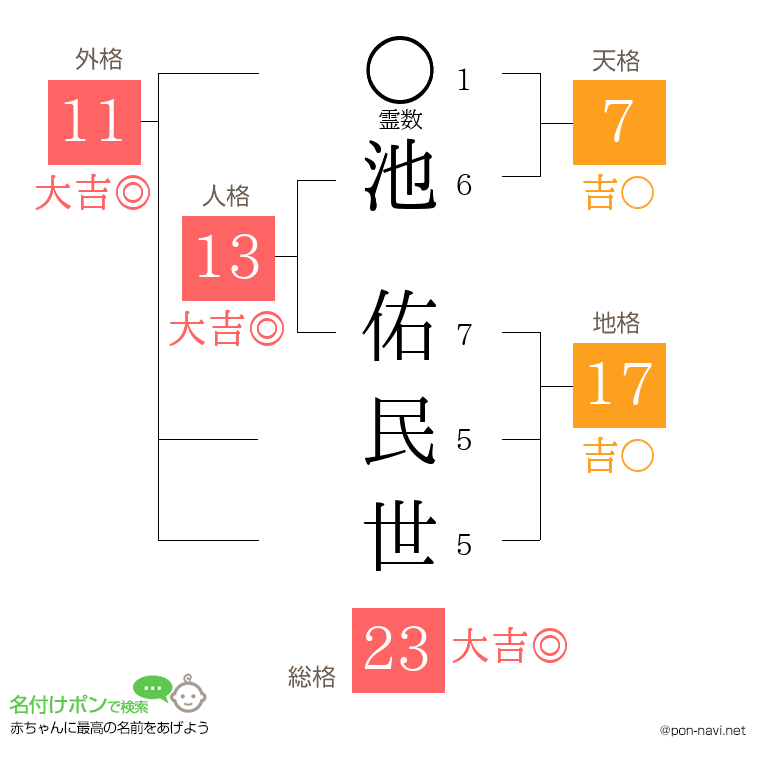 池 佑民世さんの姓名判断結果