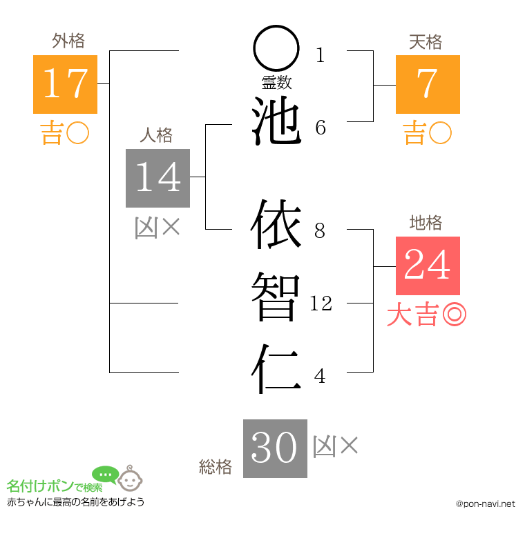 池 依智仁さんの姓名判断結果