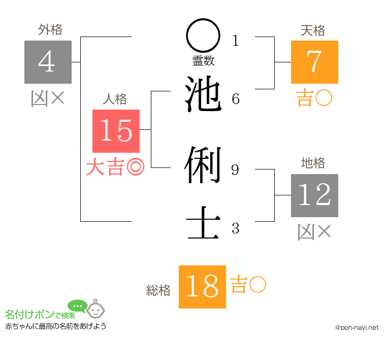 池 俐士さんの姓名判断結果