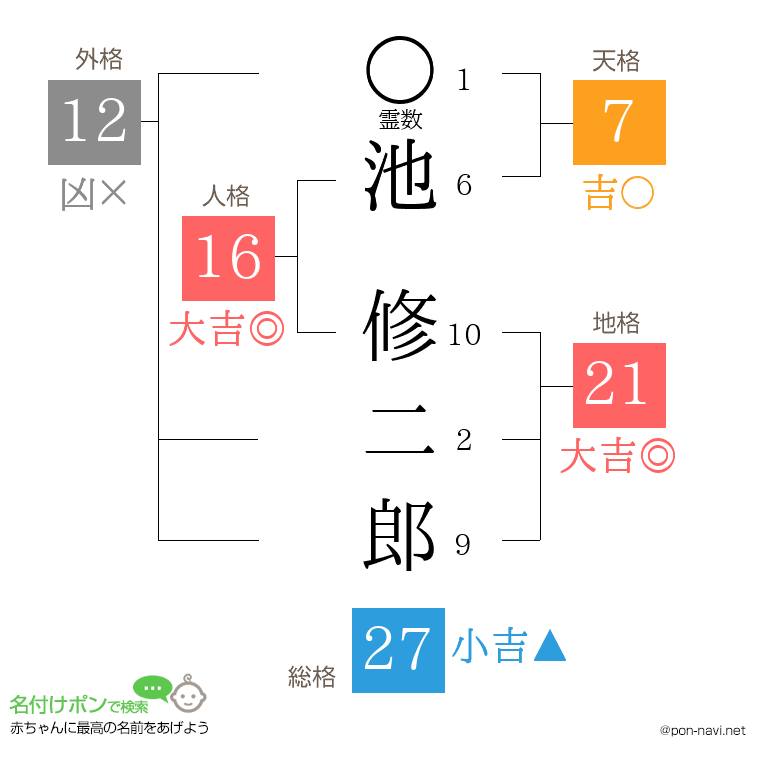 池 修二郎さんの姓名判断結果